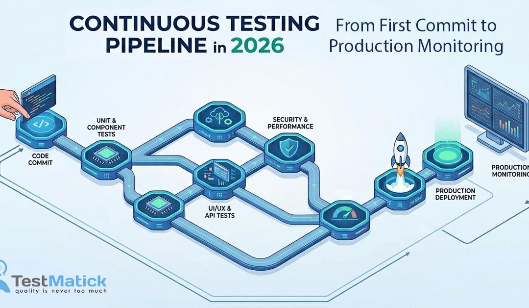 Continuous Testing Pipeline in 2026 — From First Commit to Production Monitoring