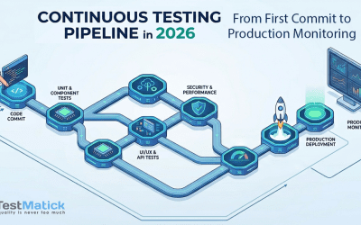 Continuous Testing Pipeline in 2026 — From First Commit to Production Monitoring
